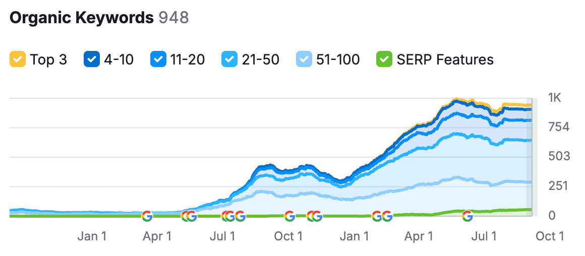 evolution des mots cles positionnes