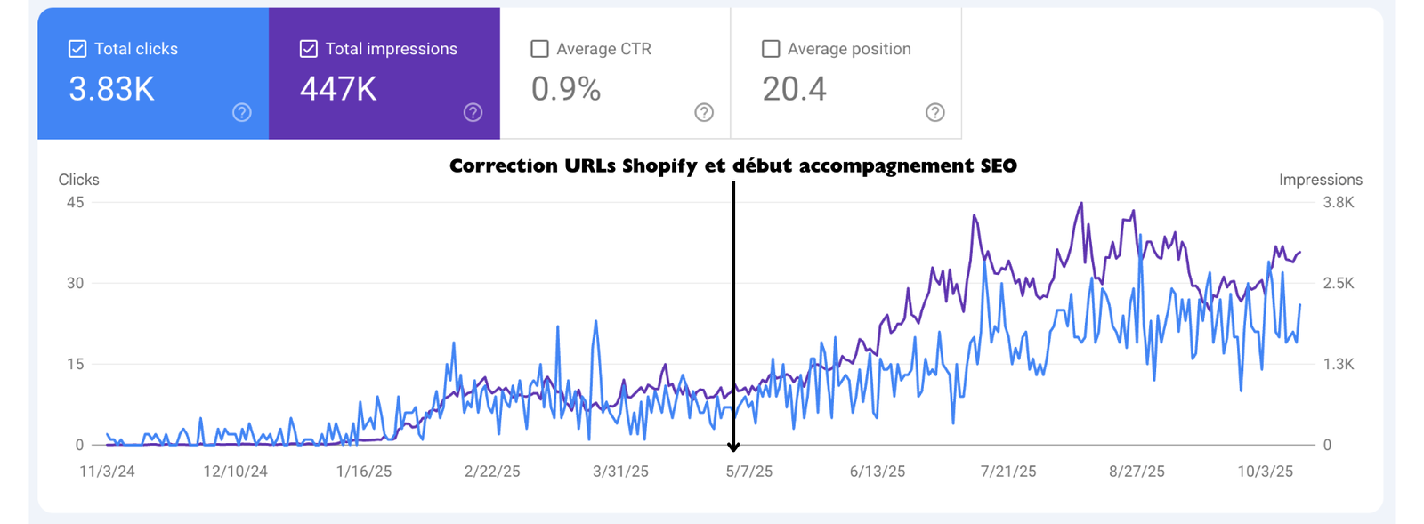 accompagnement seo shopify bijoux