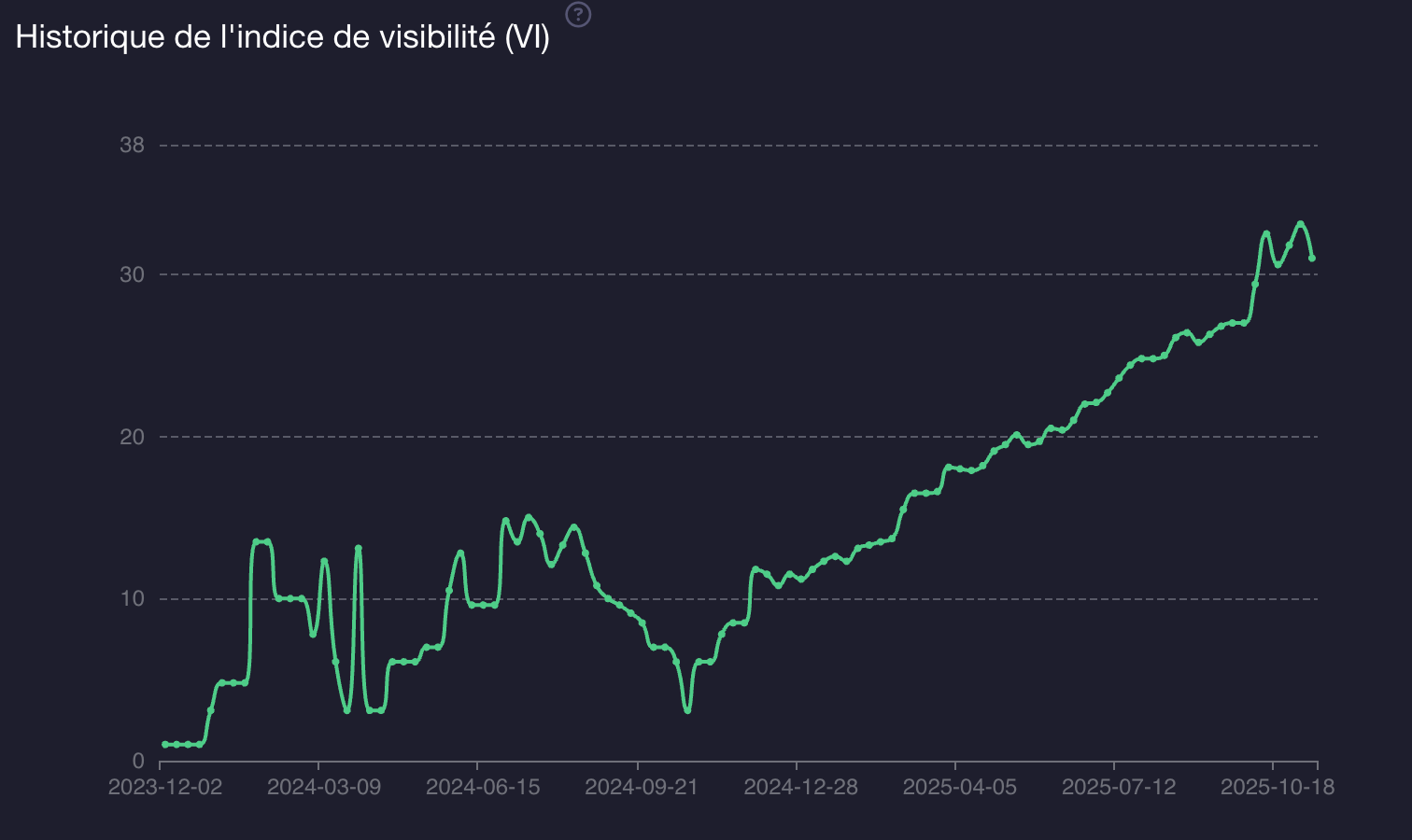 evolution visibilite agence