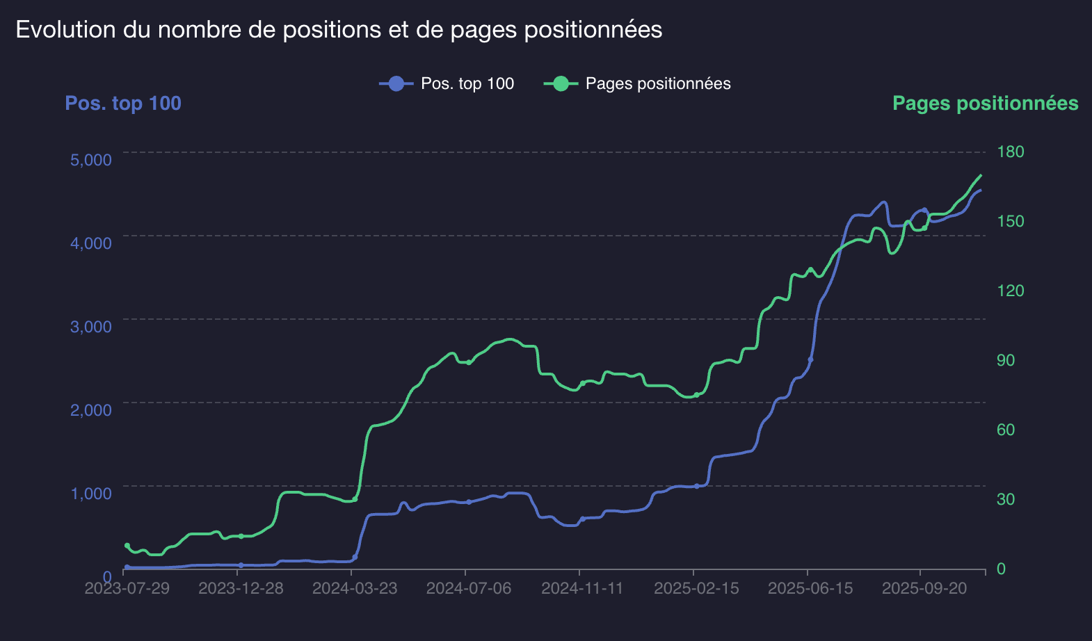 evolution pages positionnees agence