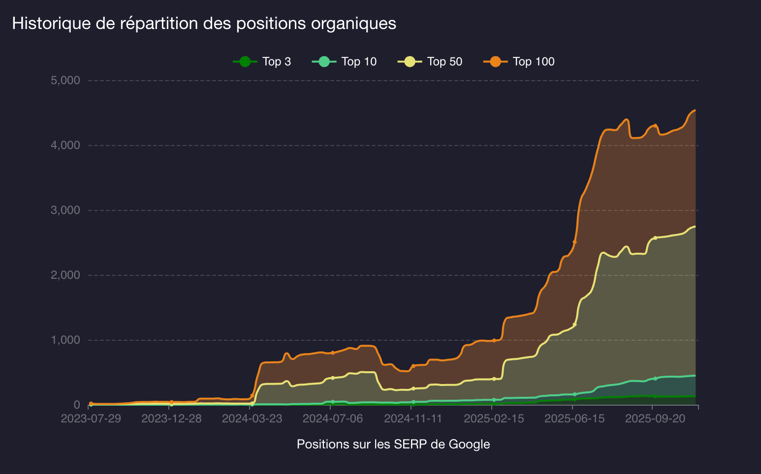 evolution positions agence