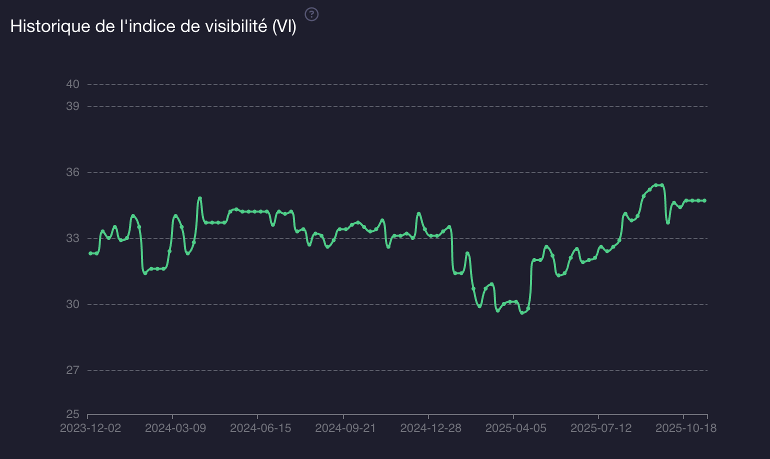 evolution visibilite ecommerce