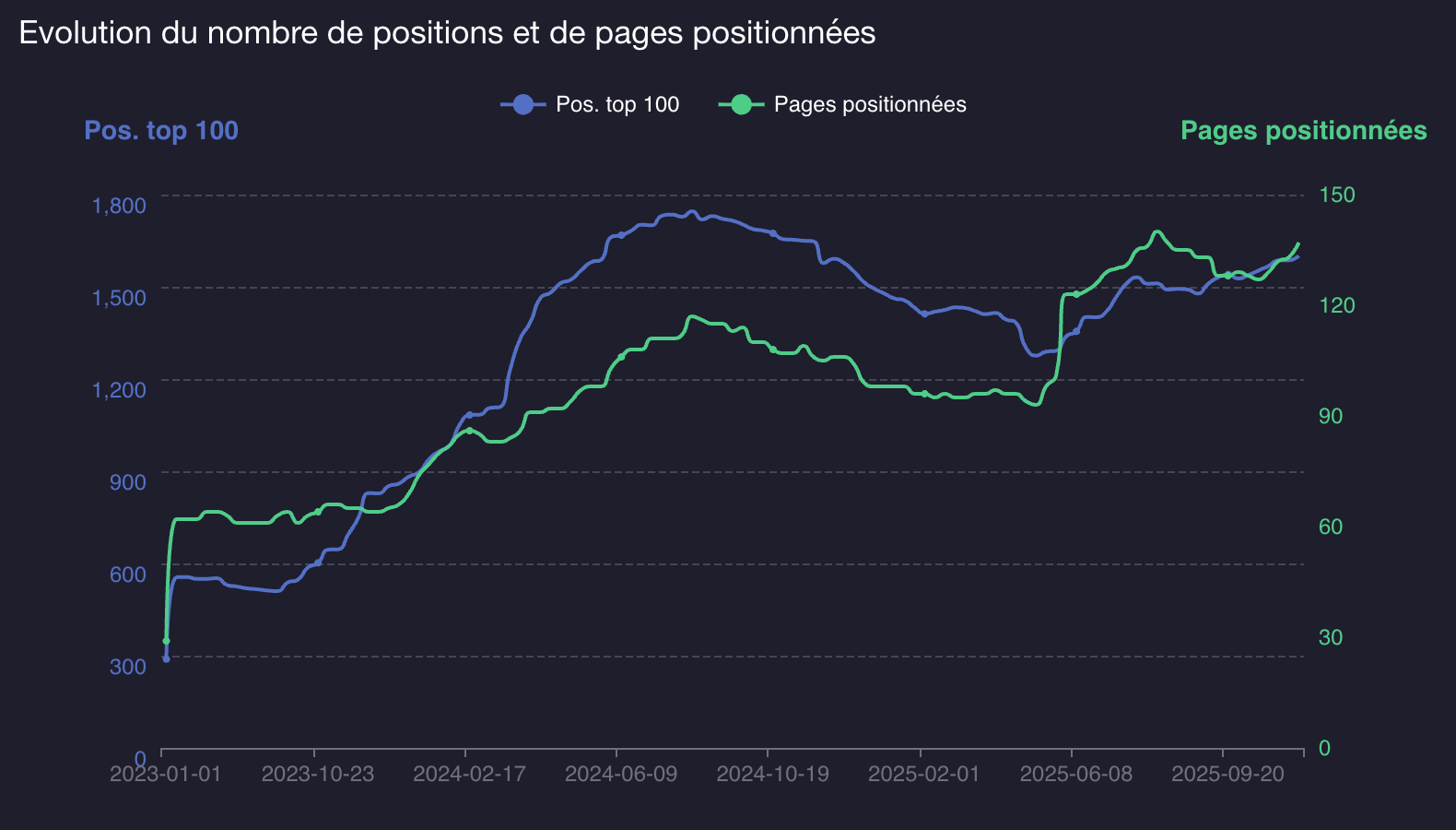 evolution positions ecommerce